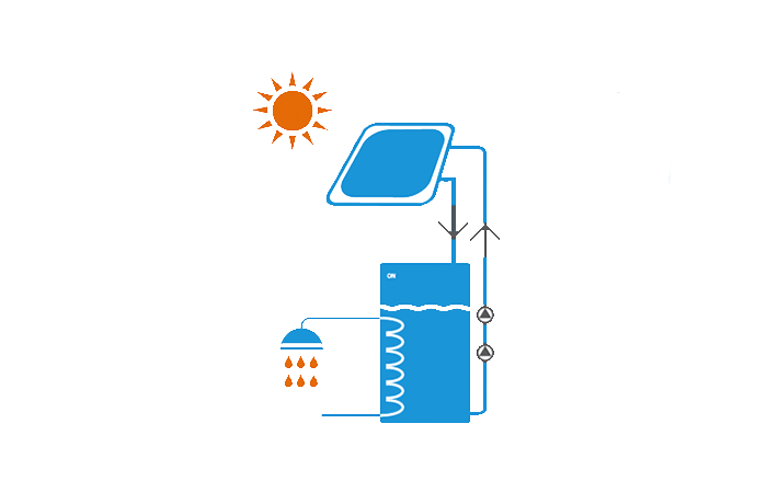 Paineistettu aurinkokeräinjärjestelmä